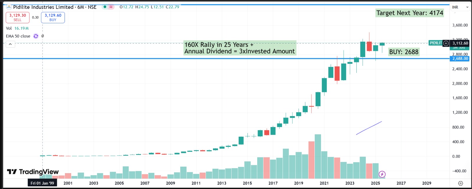 Pidilite Industries Ltd (PIDILITIND): Long-Term Investor Report — FY2002 to FY2026E